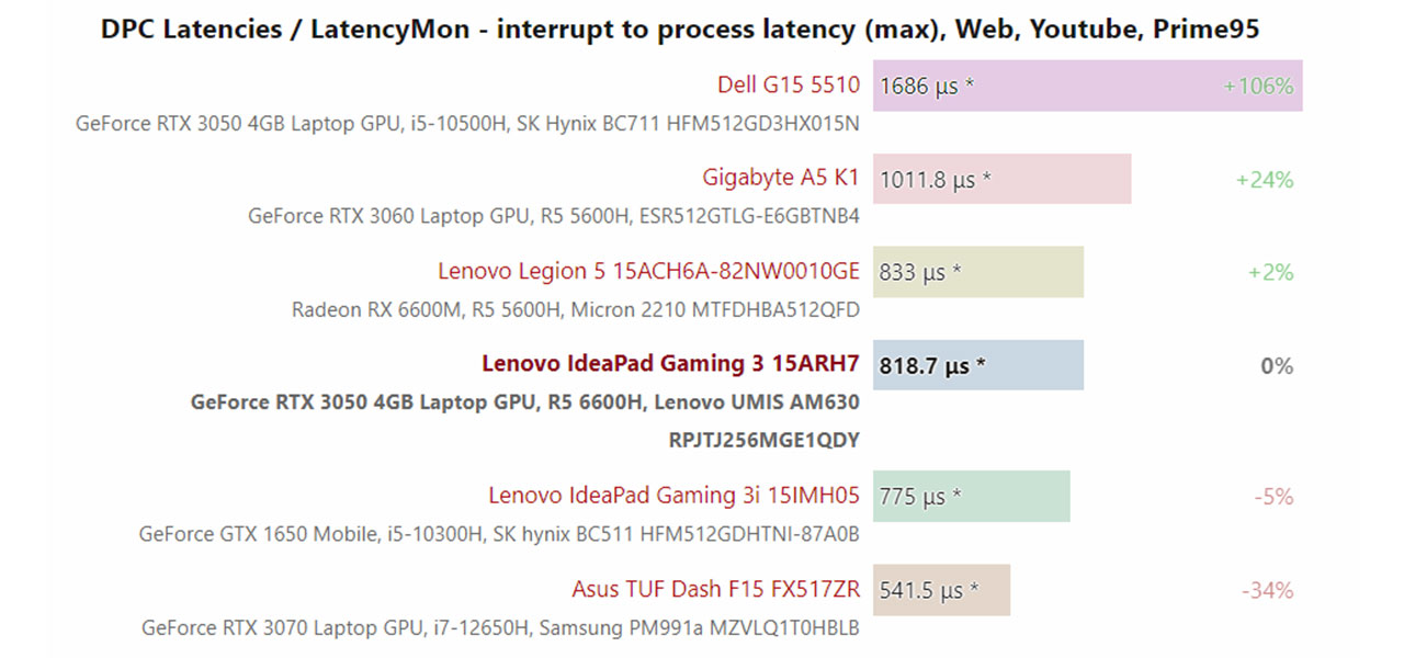 Lenovo IdeaPad Gaming 3 15ARH7